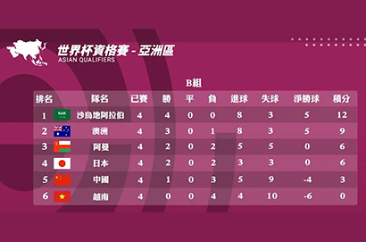 2022世足亞洲區預賽賽程