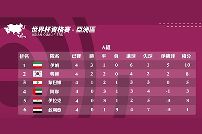 2022世足亞洲區預賽賽程