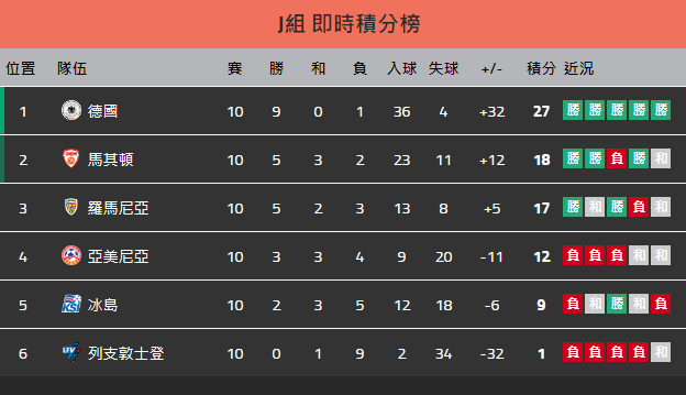 2022世界盃足球歐洲區外圍賽積分榜及排名