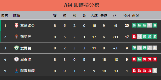 2022世界盃足球歐洲區外圍賽積分榜及排名