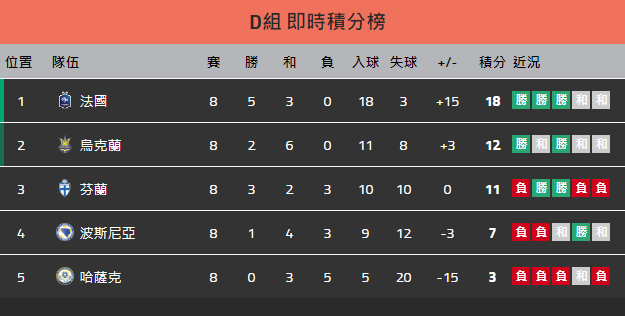 2022世界盃足球歐洲區外圍賽積分榜及排名