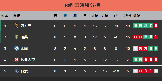 2022世界盃足球歐洲區外圍賽積分榜及排名