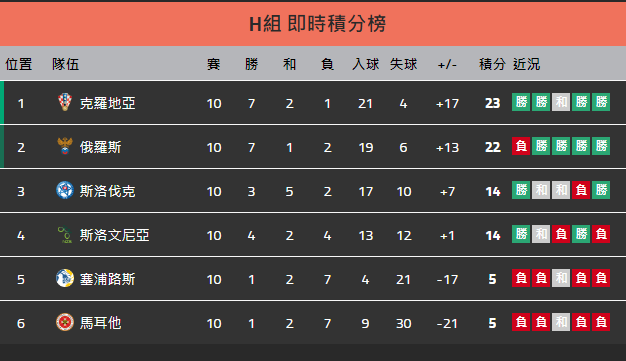 2022世界盃足球歐洲區外圍賽積分榜及排名