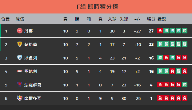 2022世界盃足球歐洲區外圍賽積分榜及排名