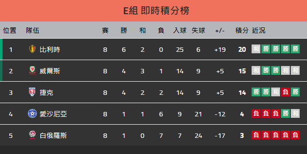 2022世界盃足球歐洲區外圍賽積分榜及排名