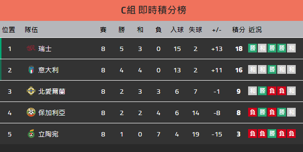 2022世界盃足球歐洲區外圍賽積分榜及排名