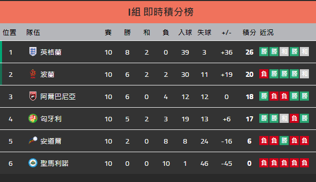 2022世界盃足球歐洲區外圍賽積分榜及排名