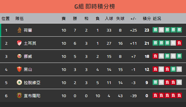 2022世界盃足球歐洲區外圍賽積分榜及排名