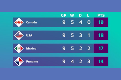 2022世界盃足球北美聯賽