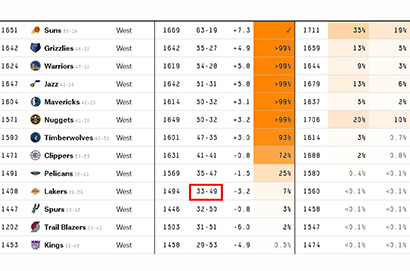 詹姆斯恐創尷尬紀錄