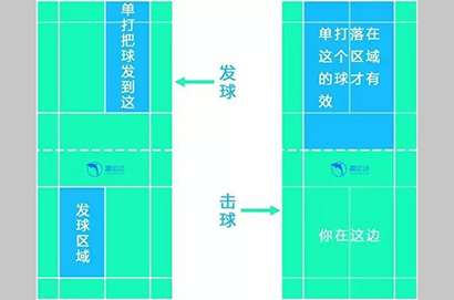 羽毛球發球規則
