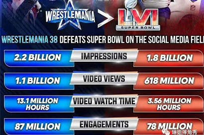 摔跤狂熱熱度超越NFL超級碗