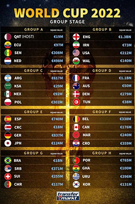 2022世界盃32強身價榜