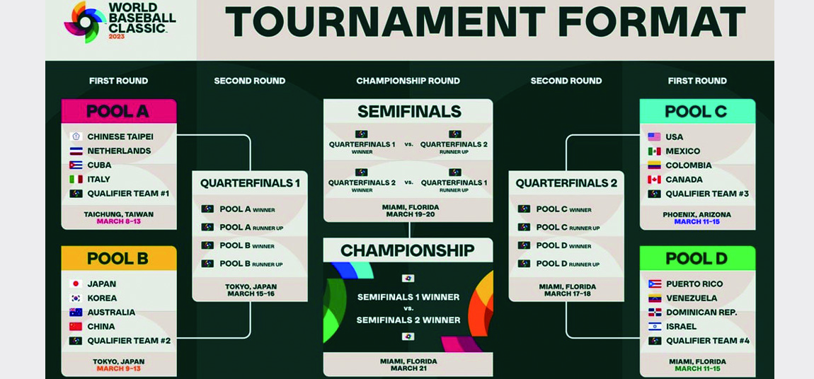 2023WBC世界棒球經典賽賽程