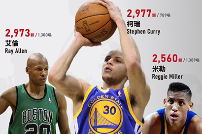 三分球射手榜單